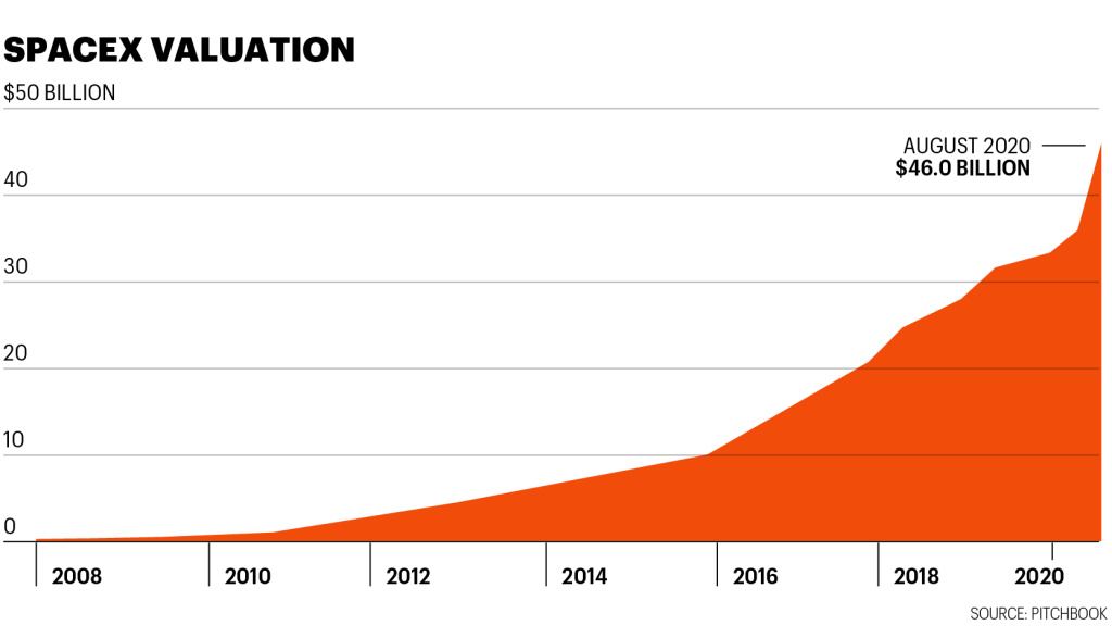 Chart shows SpaceX valuation